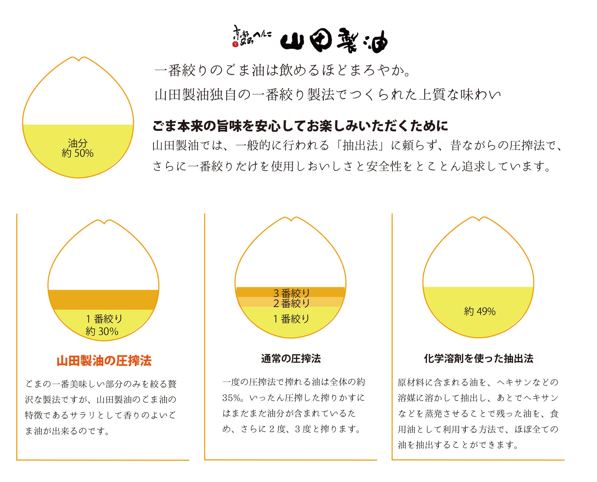 約80年変わることなく守り続け、絞るのは一度だけ、二度三度とは絞らない一番絞りだけが京都山田のごま油となります。